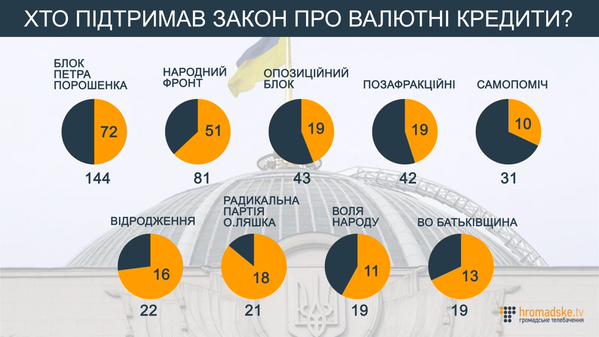 Рада приняла механизм реструктуризации валютных кредитов